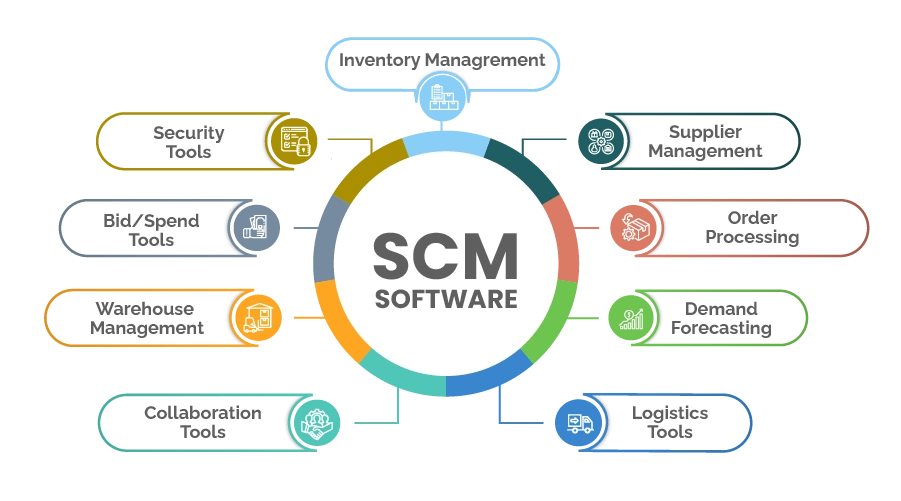 SCM Software-modules