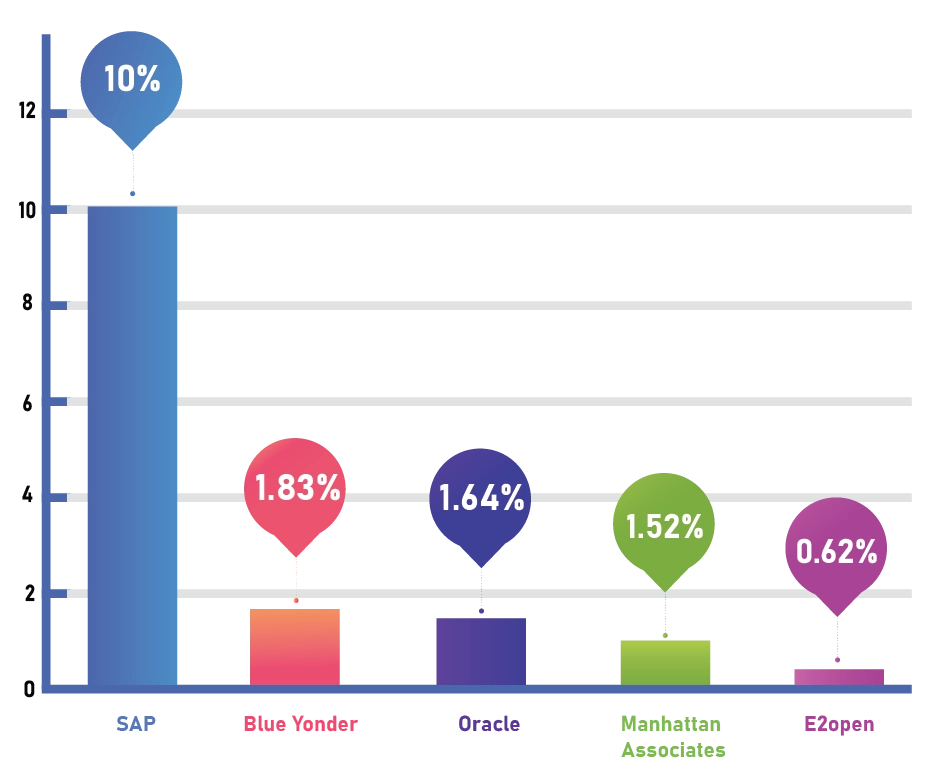 supply chain management software turf and their market share