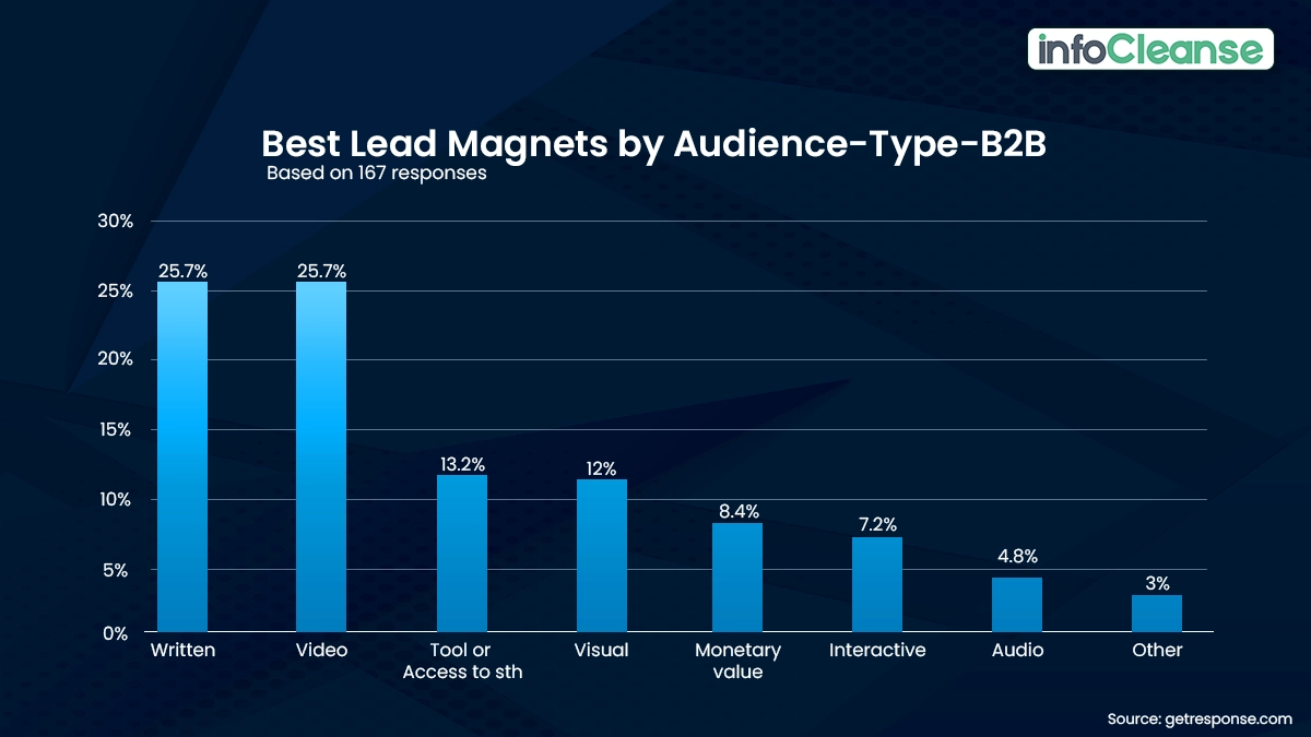 Best-Lead-Magnets-by-Audience