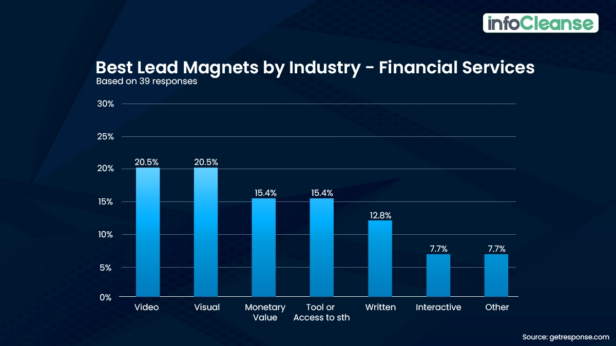 Best-Lead-Magnets-by-industry